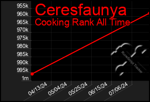 Total Graph of Ceresfaunya