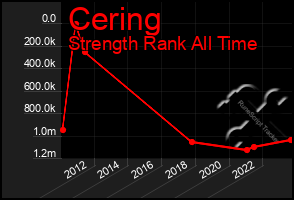 Total Graph of Cering