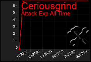 Total Graph of Ceriousgrind