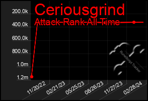 Total Graph of Ceriousgrind