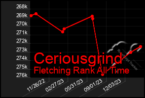 Total Graph of Ceriousgrind