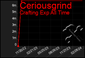 Total Graph of Ceriousgrind