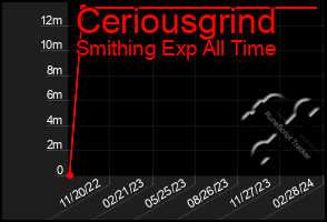 Total Graph of Ceriousgrind