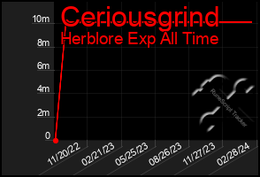 Total Graph of Ceriousgrind