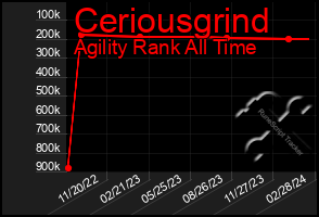 Total Graph of Ceriousgrind