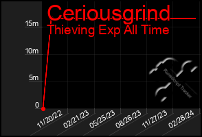 Total Graph of Ceriousgrind