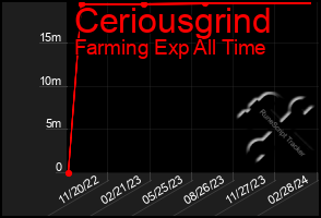Total Graph of Ceriousgrind