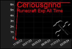 Total Graph of Ceriousgrind