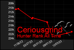 Total Graph of Ceriousgrind