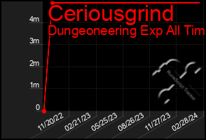 Total Graph of Ceriousgrind