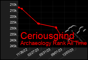 Total Graph of Ceriousgrind