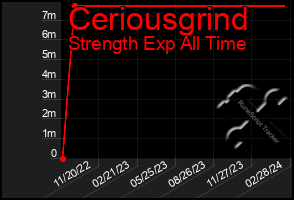 Total Graph of Ceriousgrind