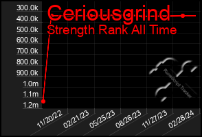 Total Graph of Ceriousgrind