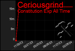 Total Graph of Ceriousgrind