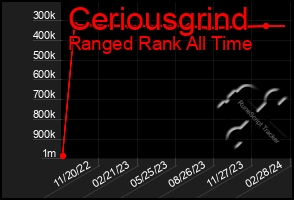 Total Graph of Ceriousgrind