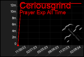 Total Graph of Ceriousgrind