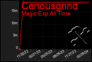 Total Graph of Ceriousgrind