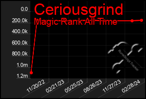 Total Graph of Ceriousgrind