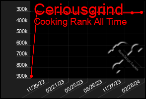 Total Graph of Ceriousgrind
