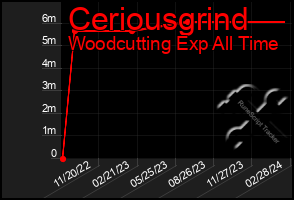 Total Graph of Ceriousgrind