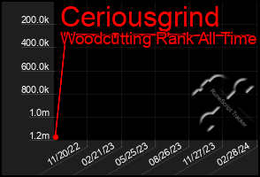 Total Graph of Ceriousgrind