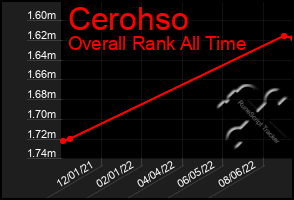Total Graph of Cerohso