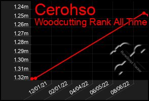 Total Graph of Cerohso