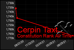 Total Graph of Cerpin Taxt