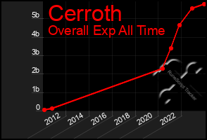 Total Graph of Cerroth