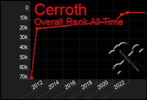 Total Graph of Cerroth