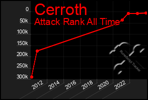 Total Graph of Cerroth