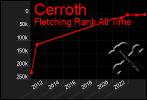 Total Graph of Cerroth