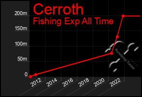 Total Graph of Cerroth