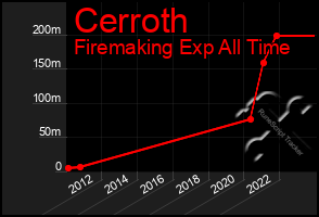 Total Graph of Cerroth