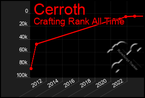 Total Graph of Cerroth