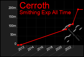 Total Graph of Cerroth