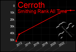 Total Graph of Cerroth