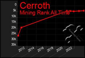 Total Graph of Cerroth