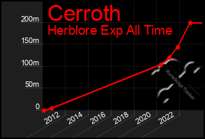 Total Graph of Cerroth