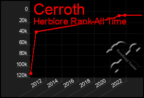 Total Graph of Cerroth