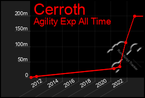 Total Graph of Cerroth