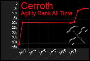 Total Graph of Cerroth