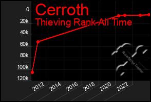 Total Graph of Cerroth