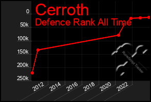 Total Graph of Cerroth