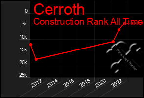 Total Graph of Cerroth