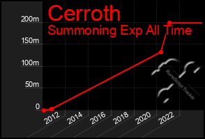 Total Graph of Cerroth