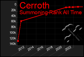 Total Graph of Cerroth