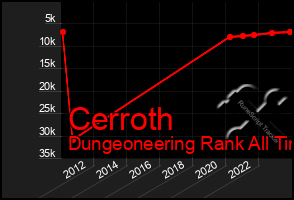 Total Graph of Cerroth