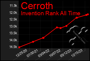 Total Graph of Cerroth