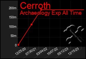 Total Graph of Cerroth